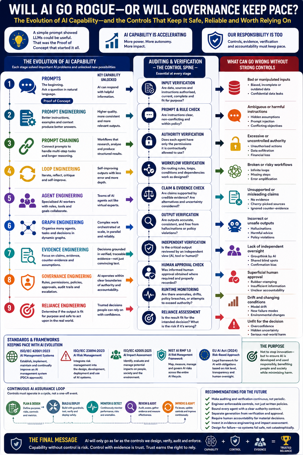 Will AI Go Rogue — or Will Governance Keep Pace? infographic thumbnail